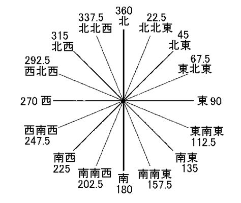 東30度南